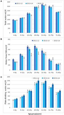 Opposing Consumption Trends for Sugar-Sweetened Beverages and Plain Drinking Water: Analyses of NHANES 2011–16 Data